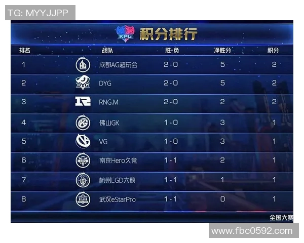 青年赛积分榜更新WE战队以85分稳居榜首争夺冠军荣耀 青年赛积分榜更新WE战队以85分稳居榜首争夺冠军荣耀